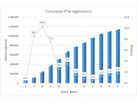 Moottorilla varustettujen kaksipyöräisten myynti Euroopassa 2013-2014 kuukausittain. Lähde ACEM.