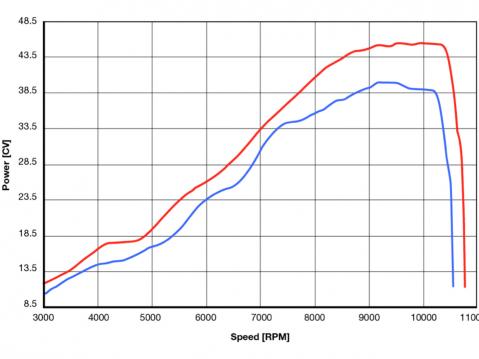 KTM 390:n impulssikalvoahtimella saavuttama lisäteho.