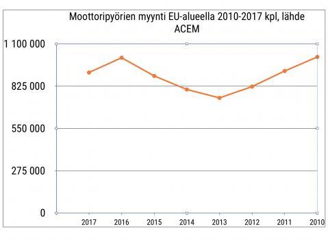 Moottoripyörien kokonaismyynti EU-maissa 2010-2017. Lähde ACEM.