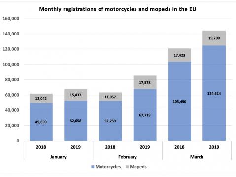 Uusien moottoripyörien ja mopojen rekisteröintimäärät kuukausittain tammi-maaliskuu 2018 ja 2019. Lähde: ACEM.
