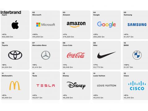 Maailman 15 tärkeintä brändiä 2023 Interbrandin mukaan.