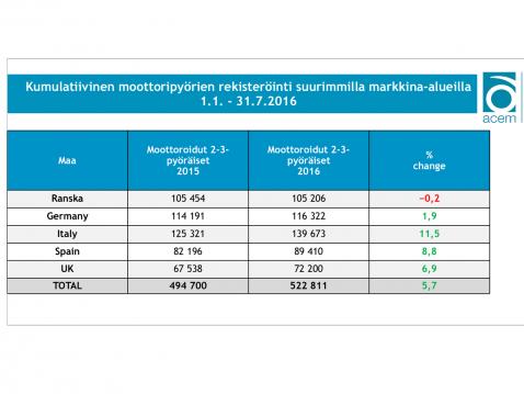 Moottoripyörien myynti Euroopan suurimmilla markkinoilla 1.1.-31.7.2016. ACEM.