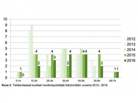 Tieliikenteessä kuolleet motoristit ikäryhmittäin.