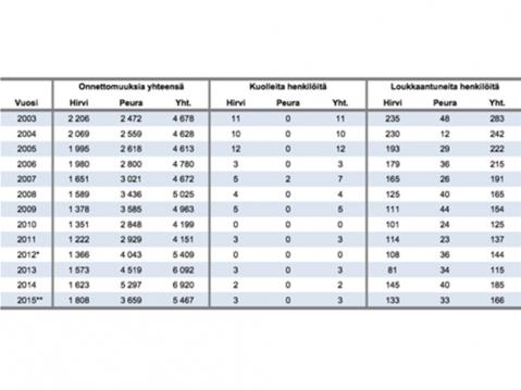 Hirvi- ja peuraeläinonnettomuuksien määrä sekä loukkaantuneet ja kuolleet 2003-2015. Moottoripyöräilijöille tapahtuneita eläinonnettomuuksia ei erikseen tilastoida.