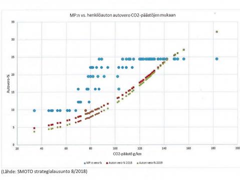 MP-verotus verrattuna autojen verotukseen. Taulukko Suomen Motoristit ry, M2P-strategia.