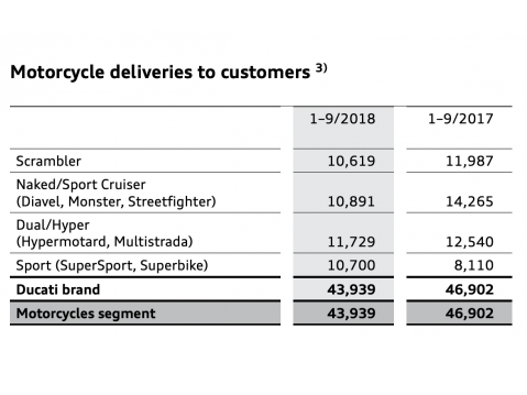 Oheisessa taulukossa Ducatin asiakkailleen toimittamat moottoripyörät 1-9 2018 tuoteperheittäin. Lähde: Audi.