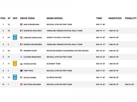 Dakar-Rallin 5. ajopäivän tulokset.