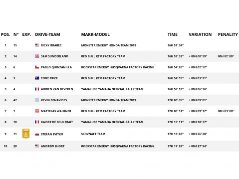 Dakar-rallin kokonaistilanne. 5. jakson jälkeen.