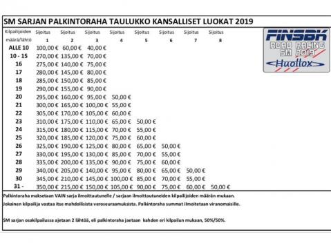 Palkintorahataulukko kansalliset luokat.