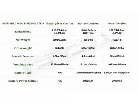 Norshire Mini Tire Inflator. Eri mallit.