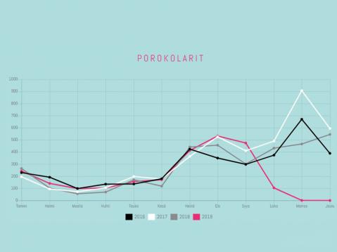 Porokellon Musta marrakuu -kampanja pienensi onnettomuuksien lukua viime vuonna.