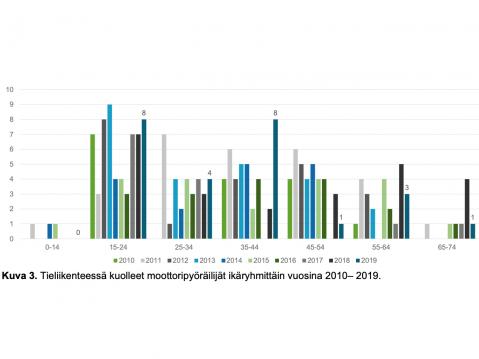 Liikenneonnettomuuksissa kuolleet motoristit ikäryhmittäin 2010-2019. Tilastokeskus / Liikenneturva.