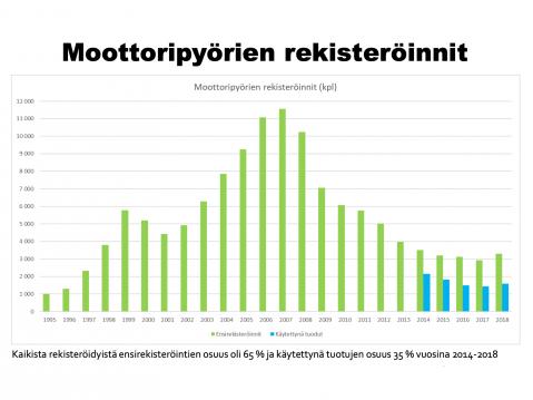 Moottoripyörien rekisteröinnit 2000-luvulla. Suomen Motoristit ry.