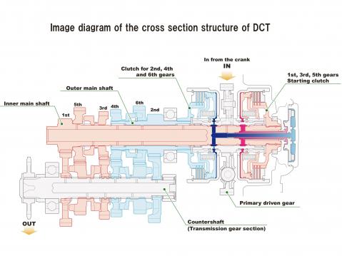 Hondan DCT-kaksoiskytkinautomaattivaihteisto on ollut 10 vuotta tuotannossa.