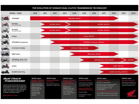 Hondan DCT-mallisto 10 vuoden ajalta.