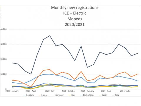 Mopedien ja sahkomopedien myynti 2020-2021. Kuva ACEM.