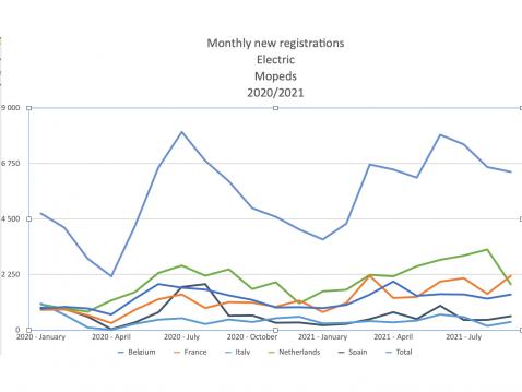 Sähkömopedien myynti 2020 - 2021. Kuva ACEM.