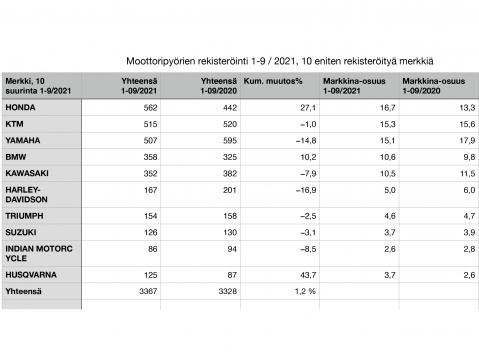 Kymmenen eniten rekisteröityä moottoripyörämerkkiä 1-9 /2021.