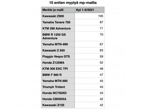 15 myydyintä mp-mallia 1-9 / 2021.