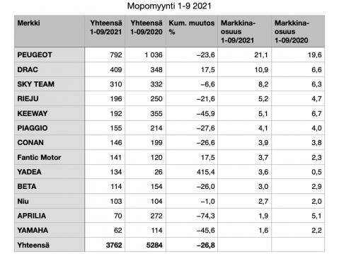 Myydyimmät mopomerkit 1-9 /2021.