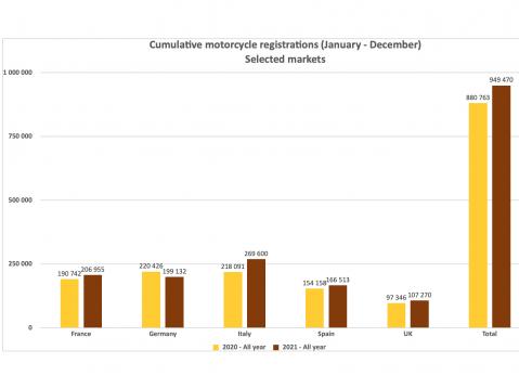 Moottoripyörien ja sähkömoottoripyörien rekisteröinti Euroopassa 2020 ja 2021. Tilasto ACEM.