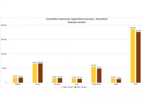 Mopedien ja sähkömopedien rekisteröinti Euroopan päämarkkinoilla 2020 ja 2021.