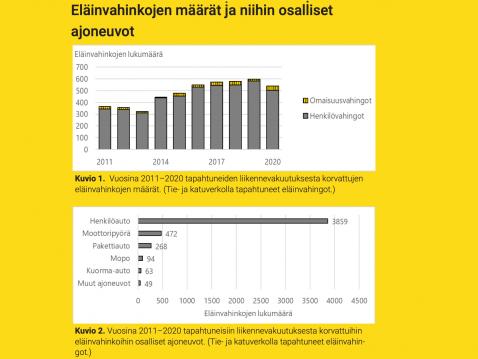 Eläinvahinkojen määrät ja niihin osallistuneet ajoneuvot. Lähde: Räty E. 2022. Onnettomuustietoa tiiviisti 5/2022. Eläinonnettomuudet vuosina 2011 - 2020. Onnettomuustietoinstituutti OTI Helsinki.