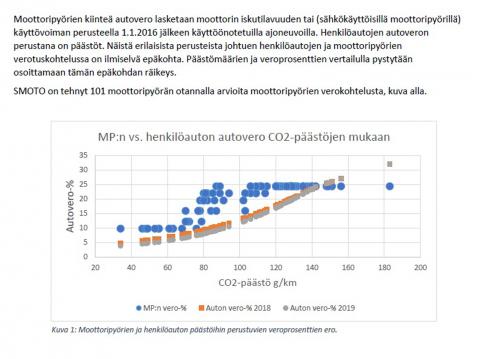 Suomen Motoristit ry:n, eli SMOTOn selvitys autojen ja moottoripyörien autoveron epäsuhdasta.