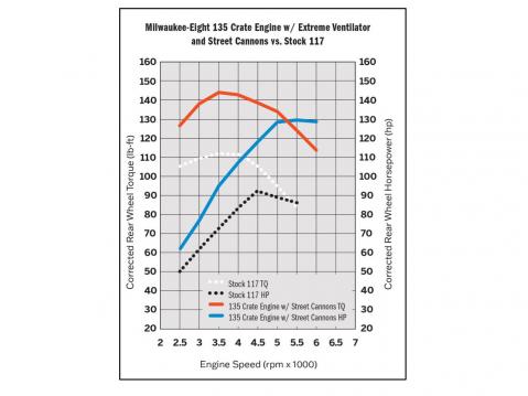 Harley-Davidsonin uuden Screamin' Eagle 135 Stage IV Crate Enginen teho ja vääntö verrattuna 117 ci vakiomoottoriin. Ero on melkoinen.