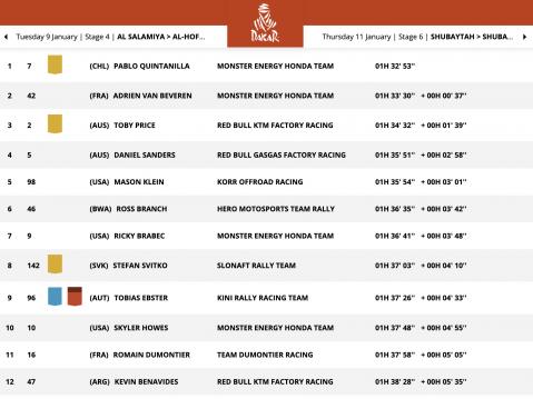 Dakar Rallyn viidennen etapin top 12.