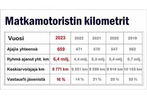 Facebookin Matkamotoristit - MC Traveler -ryhmän ajamat kilometrit 2019-2023 ja niiden keskiarvot. Kuva: Facebookin Matkamotoristit -ryhmä.