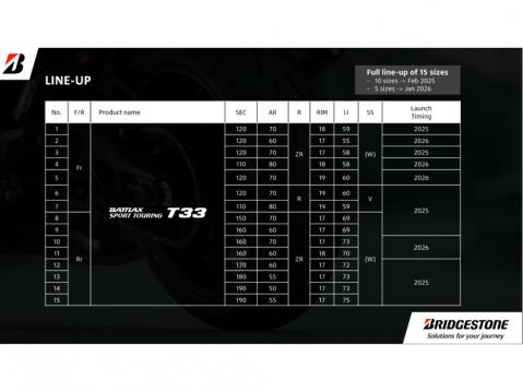 T33 Rengasta on saatavilla 10 eri kokoa. Rengaskoot edessä 17-19 tumaa ja takana 17 tuumaa. Myöhemmin 2026 kokojen määrä lisääntyy viidellä. Kuva Bridgestone.