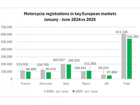 ACEM: Moottoripyörien rekisteröintien määrä Euroopan avainmarkkinoilla tammi-kesäkuu 2025 verrattuna vuoteen 2024.