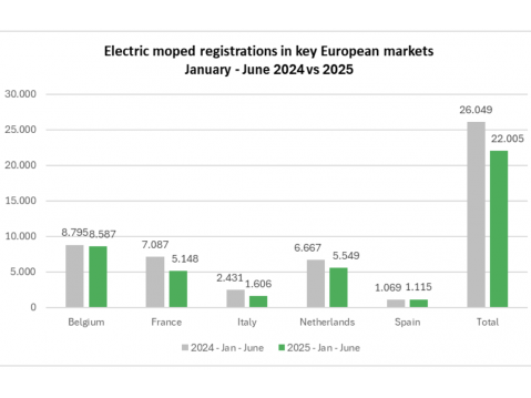 Sähkömopedien rekisteröinti Euroopan suurimmilla markkinoilla tammi-kesäkuu 2025 verrattuna vuoteen 2024. ACEM.