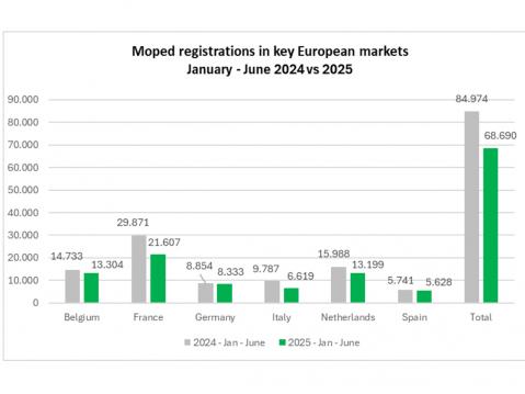 ACEM: Mopojen rekisteroönti Euroopan avainmarkkinoilla tammi-kesäkuu 2025 verrattina vuoteen 2024.