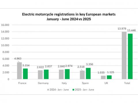 ACEM: Sähkömoottoripyörien rekisteröinti Euroopan suurimmilla markkinoilla tammi-kesäkuu 2025 verrattuna vuoteen 2024.