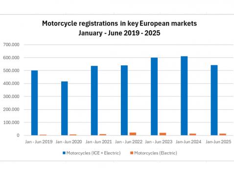 ACEM: Moottoripyorien rekisteröinti Euroopan avainmarkkinoilla tammi-kesäkuu 2019-2025.