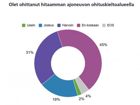 Oletko ohittanut hitaamman ajoneuvon ohituskieltoalueella? Kuva: Liikenneturva.