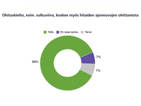 Ohituskielto, ns. sulkuviiva, koskee myös hitaampien ajoneuvojen ohittamista. Kuva: Liikenneturva.