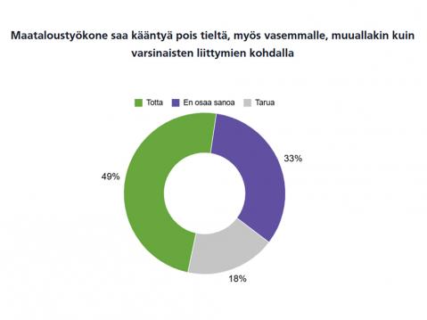 Maataloustyökone saa kääntyä pois tieltä, myös vasemmalle, muuallakin kuin varsinaisten liittymien kohdalla.