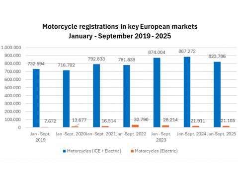 Moottoripyörien rekisteröinti Euroopassa 1.-9.2024 ja 2025. 5 suurinta markkinaa. Tilasto: ACEM.