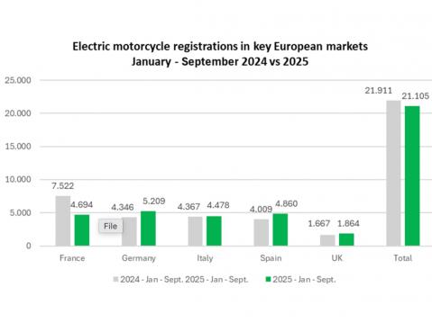 Sähkömoottoripyörien rekisteröinti Euroopassa 1.-9.2024 ja 2025. 5 suurinta markkinaa. Tilasto: ACEM.