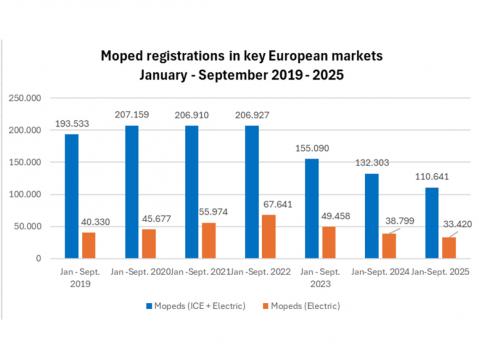 Mopedien rekisteröinti Euroopassa tammi-syyskuu 2019-2025. 6 suurinta markkinaa. Tilasto: ACEM.