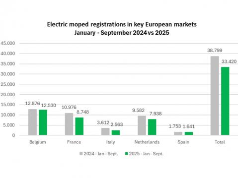 Sähkömopedien rekisteröinti Euroopassa 1.-9.2024 ja 2025. 6 suurinta markkinaa. Tilasto: ACEM.