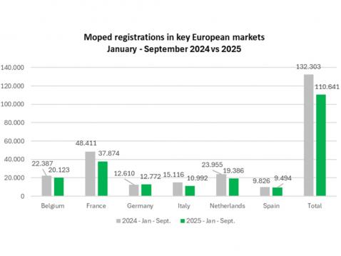 Mopedien rekisteröinti Euroopassa 1.-9.2024 ja 2025. 6 suurinta markkinaa. Tilasto: ACEM.