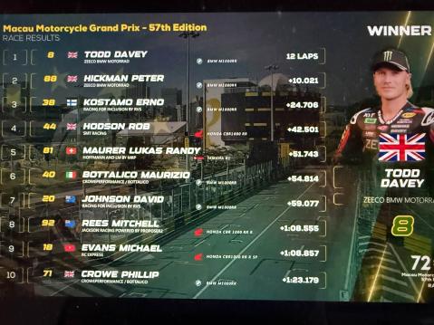 Macau GP 2025 kymmenen kärki. 