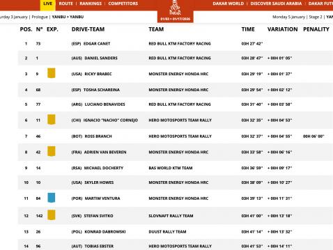 Toisen etapin tulokset.