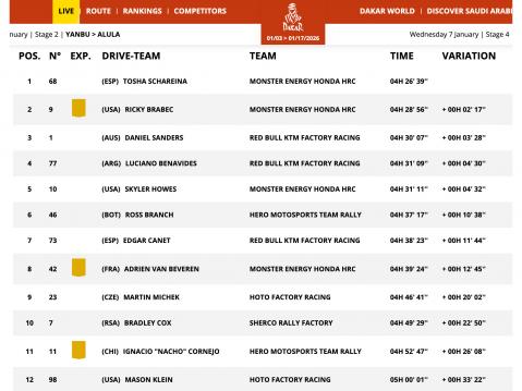 3. Etapin tulokset Dakar Rally 2026.