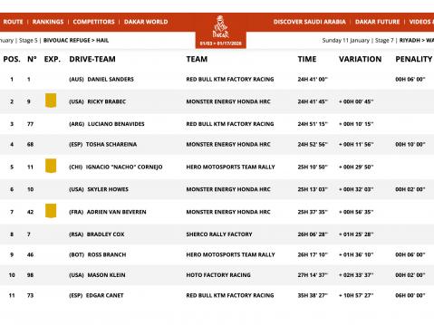 Tilanne 6. etapin jälkeen.