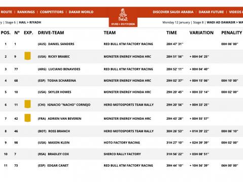 Dakar Rallyn 2026 kokonaiskilpailun tilanne 7. etapin jälkeen.
